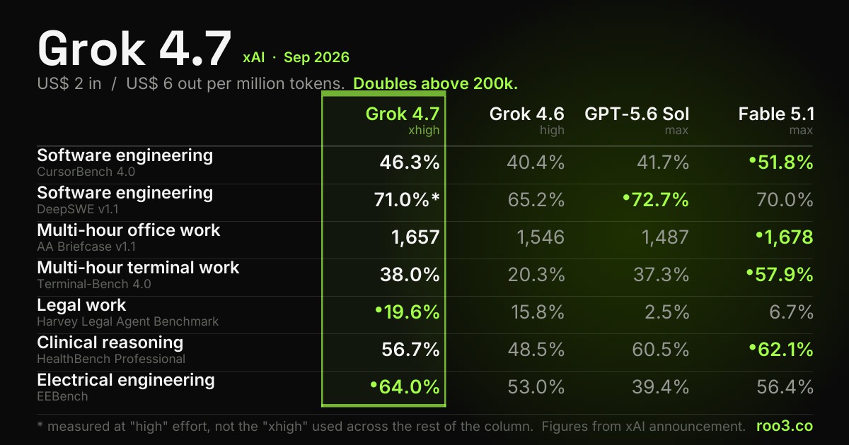 Comparison table in neon green on black showing Grok 4.7 against GPT-5.6 Sol and Claude Fable 5.1 across seven performance tests and on price per token.
