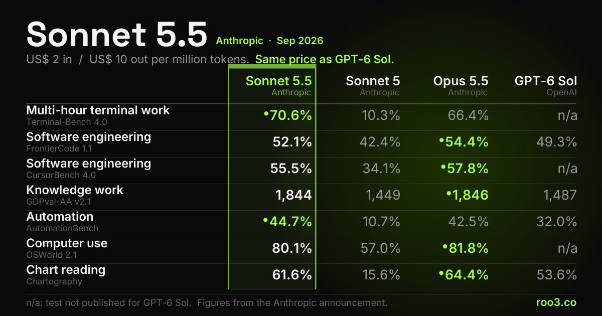Comparison table showing Claude Sonnet 5.5 against Sonnet 5, Opus 5.5 and GPT-6 Sol across seven performance tests, with the price per million tokens.
