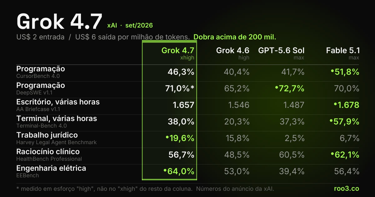 Tabela comparativa em verde neon sobre fundo preto mostrando o Grok 4.7 contra GPT-5.6 Sol e Claude Fable 5.1 em sete testes de desempenho e no preço por token.