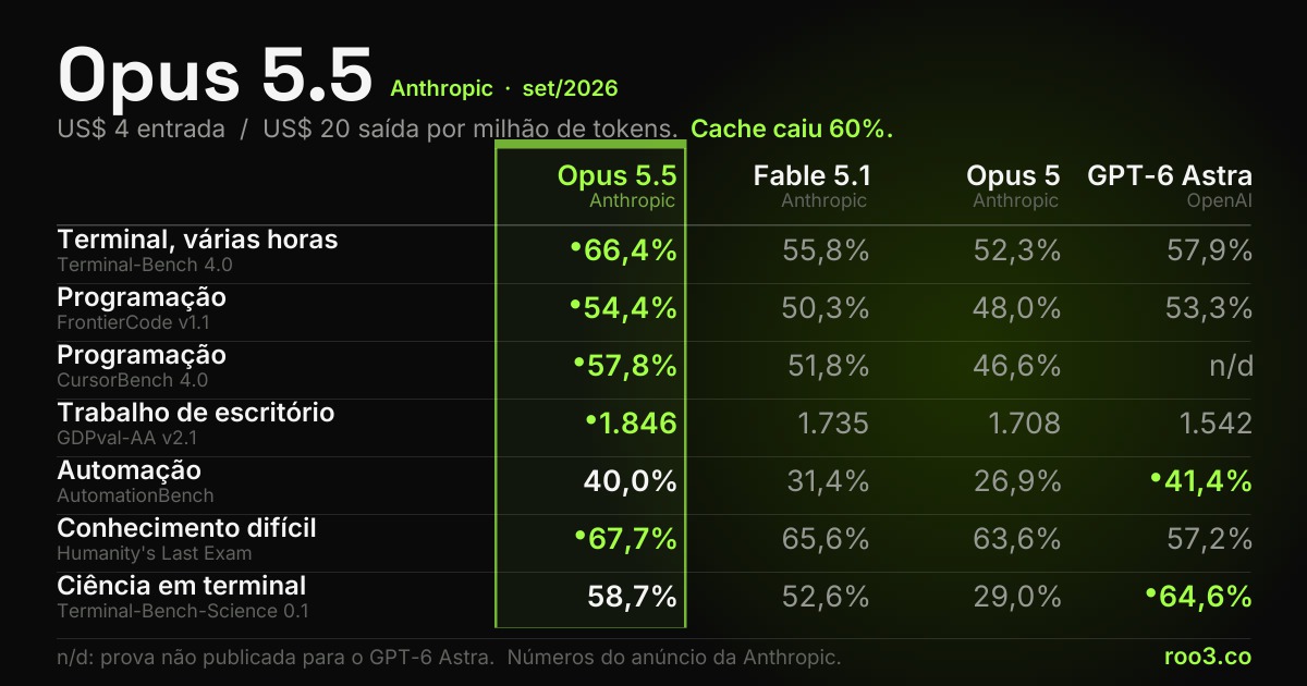Tabela comparativa mostrando o Claude Opus 5.5 contra Fable 5.1, Opus 5 e GPT-6 Astra em nove testes de desempenho e no preço por token.