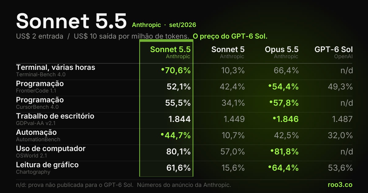 Tabela comparativa mostrando o Claude Sonnet 5.5 contra Sonnet 5, Opus 5.5 e GPT-6 Sol em sete testes de desempenho, com o preço por milhão de tokens.